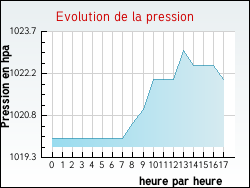 Evolution de la pression de la ville Raimbeaucourt