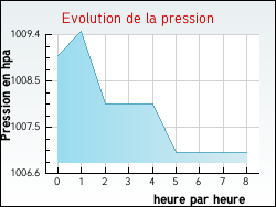 Evolution de la pression de la ville Raimbeaucourt