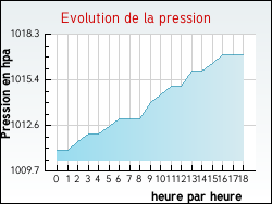 Evolution de la pression de la ville Raimbeaucourt