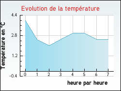 Evolution de la température de la ville de Raimbeaucourt