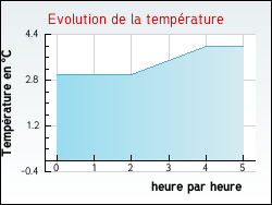 Evolution de la temp�rature de la ville de Raimbeaucourt