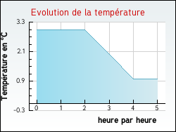 Evolution de la temp�rature de la ville de Raimbeaucourt