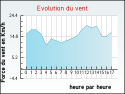 Evolution du vent de la ville Raimbeaucourt
