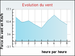 Evolution du vent de la ville Raimbeaucourt