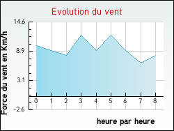 Evolution du vent de la ville Raimbeaucourt