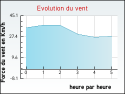 Evolution du vent de la ville Raimbeaucourt