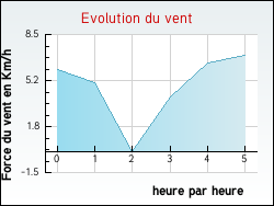Evolution du vent de la ville Raimbeaucourt