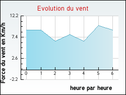 Evolution du vent de la ville Raimbeaucourt
