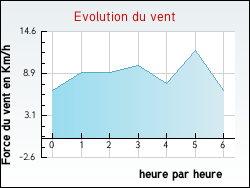 Evolution du vent de la ville Raimbeaucourt