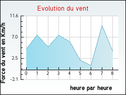 Evolution du vent de la ville Raimbeaucourt