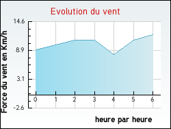 Evolution du vent de la ville Rainneville