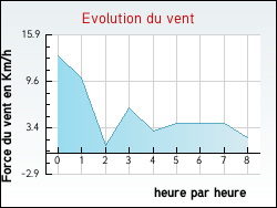 Evolution du vent de la ville Rainville