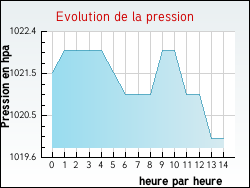 Evolution de la pression de la ville Rainvillers