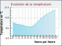 Evolution de la temp�rature de la ville de Rainvillers