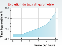 Evolution du taux d'hygromtrie de la ville Raissac-sur-Lampy