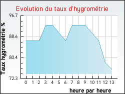 Evolution du taux d'hygrométrie de la ville Rambervillers