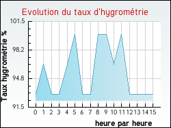Evolution du taux d'hygrom�trie de la ville Rambervillers