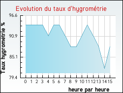 Evolution du taux d'hygrom�trie de la ville Rambervillers