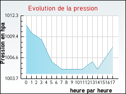 Evolution de la pression de la ville Rambervillers