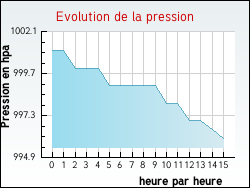 Evolution de la pression de la ville Rambervillers