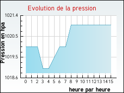 Evolution de la pression de la ville Rambervillers