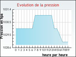 Evolution de la pression de la ville Rambervillers
