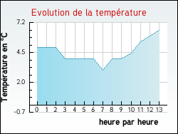 Evolution de la température de la ville de Rambervillers