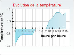 Evolution de la temp�rature de la ville de Rambervillers
