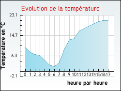 Evolution de la temp�rature de la ville de Rambervillers