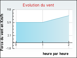 Evolution du vent de la ville Rambervillers