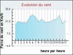 Evolution du vent de la ville Rambervillers