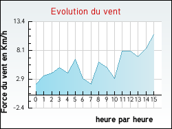 Evolution du vent de la ville Rambervillers
