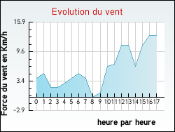 Evolution du vent de la ville Rambervillers