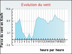 Evolution du vent de la ville Rambervillers