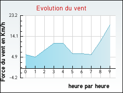 Evolution du vent de la ville Rambucourt
