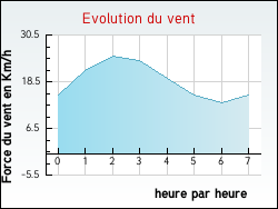 Evolution du vent de la ville Rambures