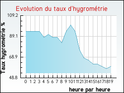 Evolution du taux d'hygromtrie de la ville Ramecourt