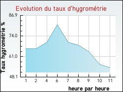 Evolution du taux d'hygrom�trie de la ville Ramecourt