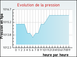 Evolution de la pression de la ville Ramecourt