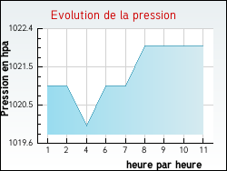 Evolution de la pression de la ville Ramecourt