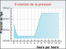 Evolution de la pression de la ville Ramecourt
