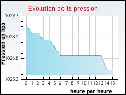 Evolution de la pression de la ville Ramecourt