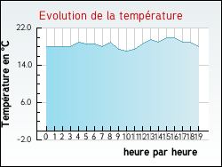 Evolution de la temprature de la ville de Ramecourt
