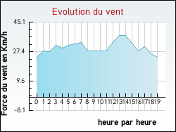 Evolution du vent de la ville Ramecourt