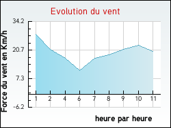 Evolution du vent de la ville Ramecourt