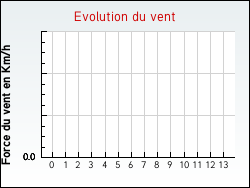 Evolution du vent de la ville Ramecourt