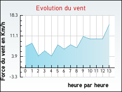 Evolution du vent de la ville Ramecourt