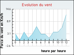 Evolution du vent de la ville Ramecourt