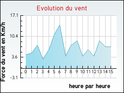 Evolution du vent de la ville Ramecourt