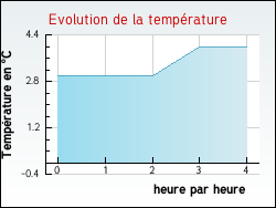 Evolution de la temprature de la ville de Ramerupt